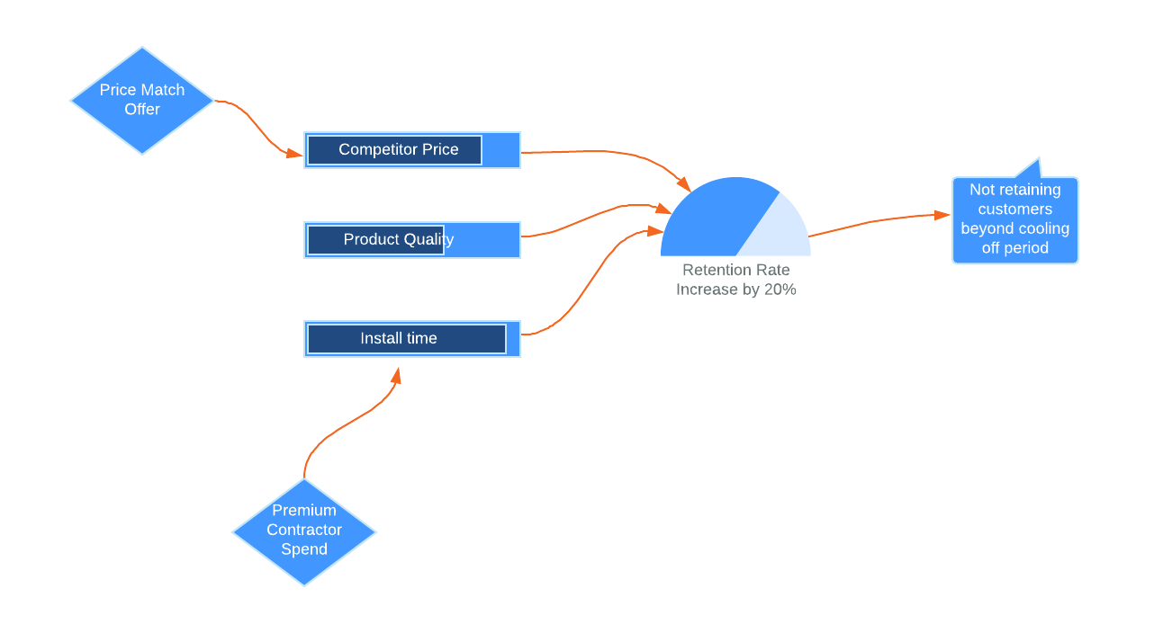 Hypothesis Design